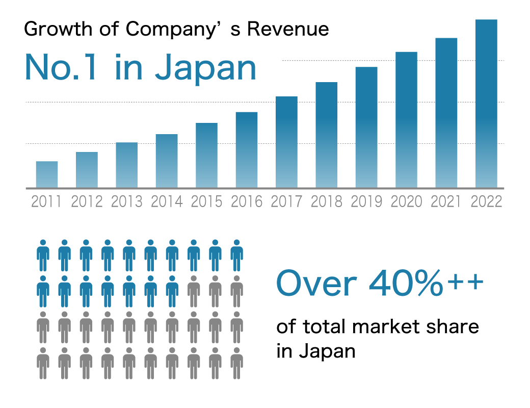 Growth of Company’s Revenue No.1 in Japan Over 40%++ of total market share in Japan