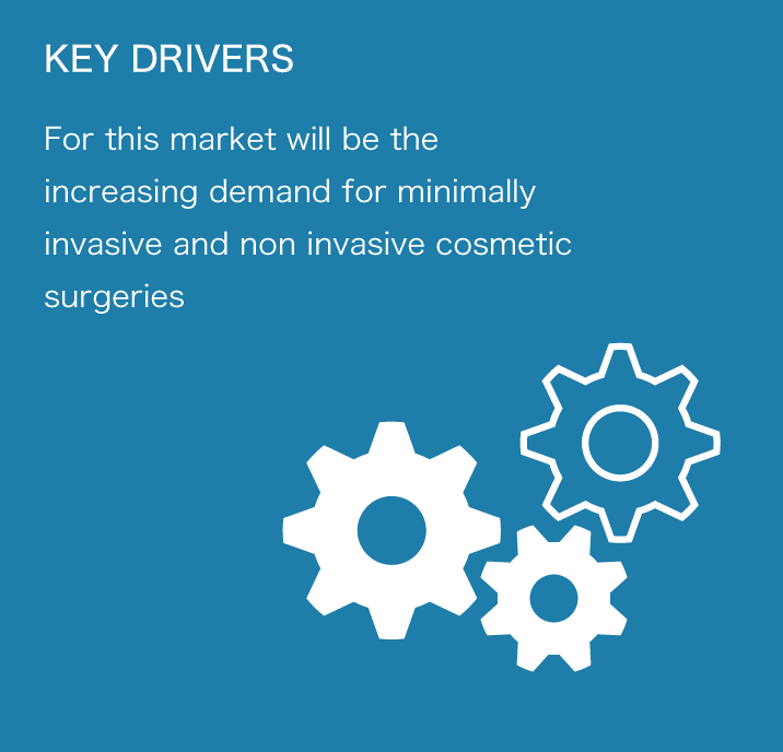 KEY DRIVERS For this market will be the increasing demand for minimally invasive and non-invasive cosmetic surgeries IPs : 100++