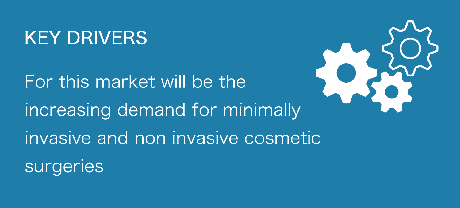 KEY DRIVERS For this market will be the increasing demand for minimally invasive and non-invasive cosmetic surgeries IPs : 100++